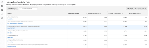 What data is included in Amazon Brand Metrics?