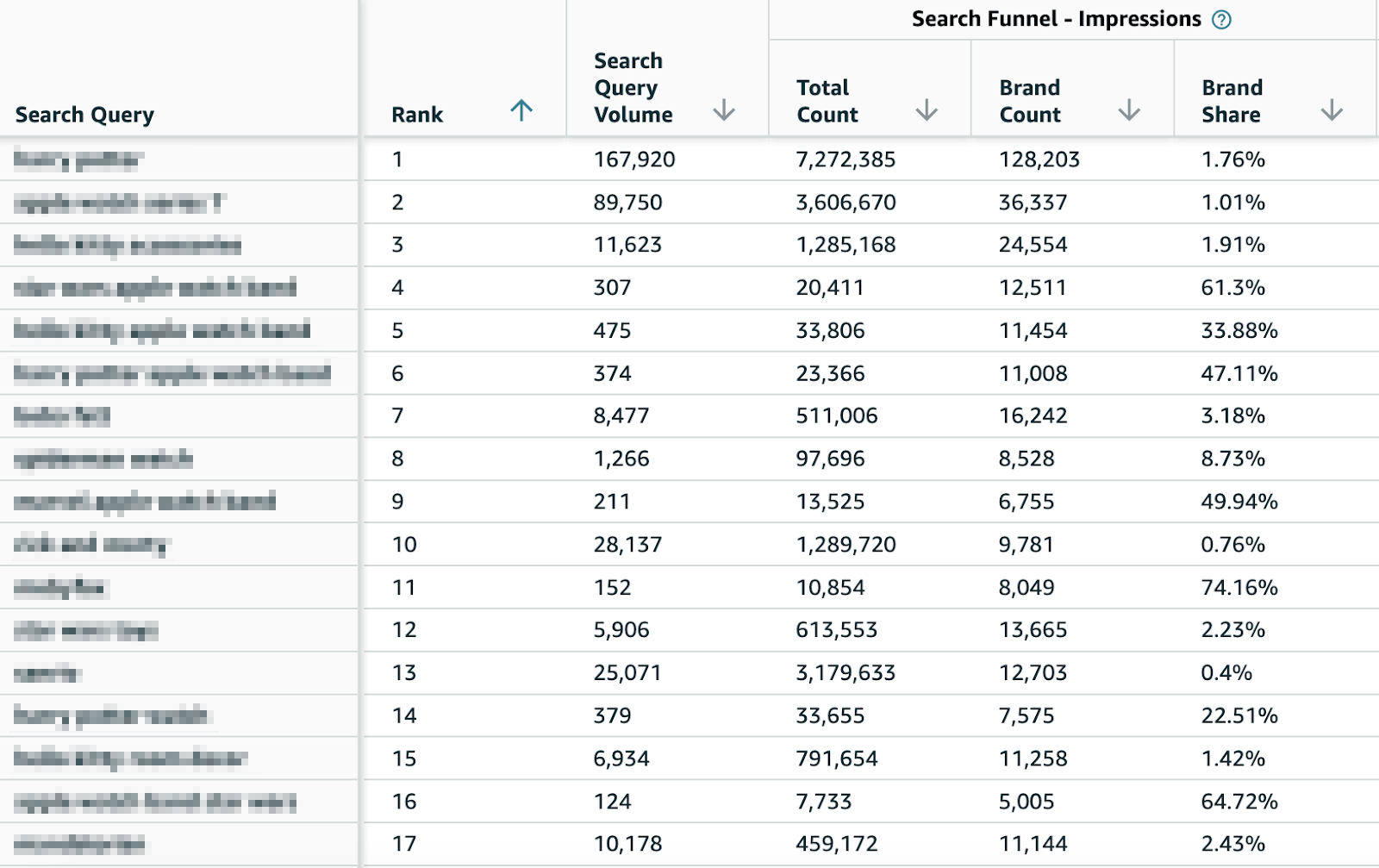 Search Funnel - Impressions Data