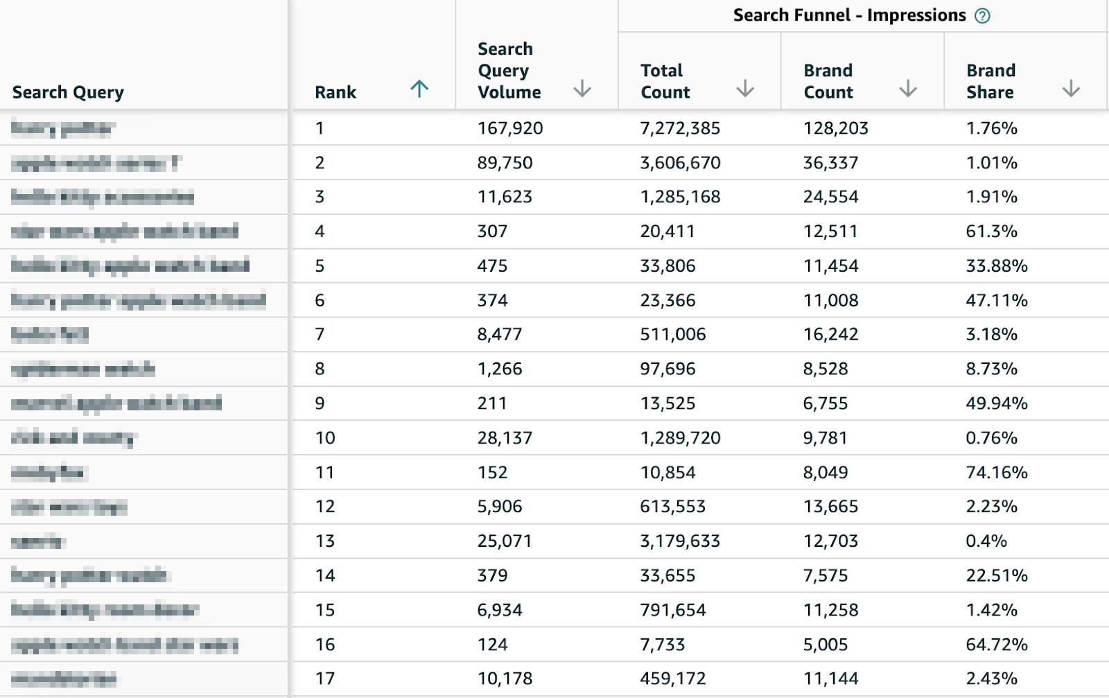 Search Funnel - Impressions Data