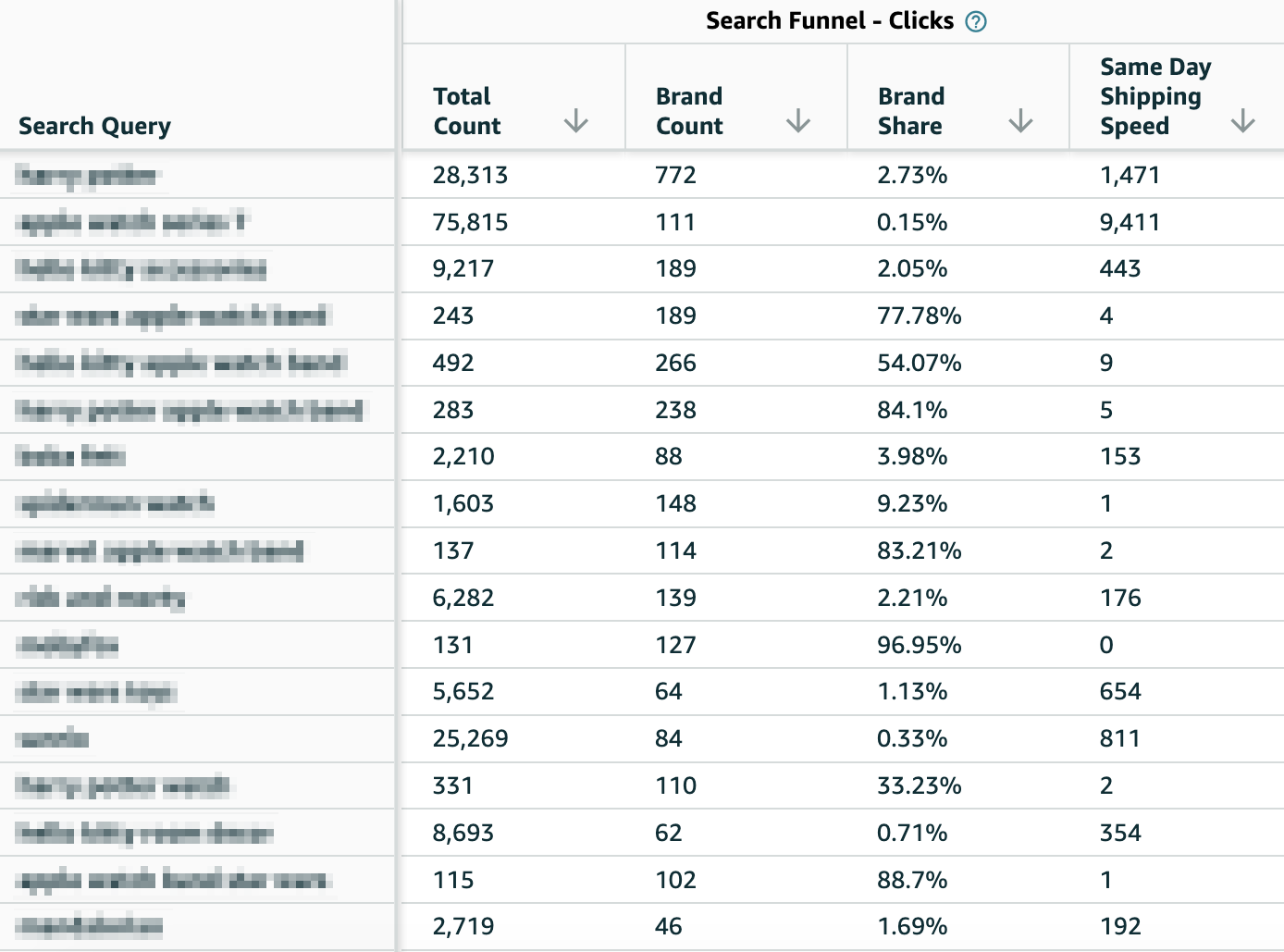 Search Funnel - clicks Data